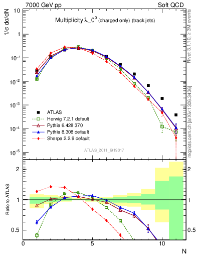 Plot of j.nch in 7000 GeV pp collisions