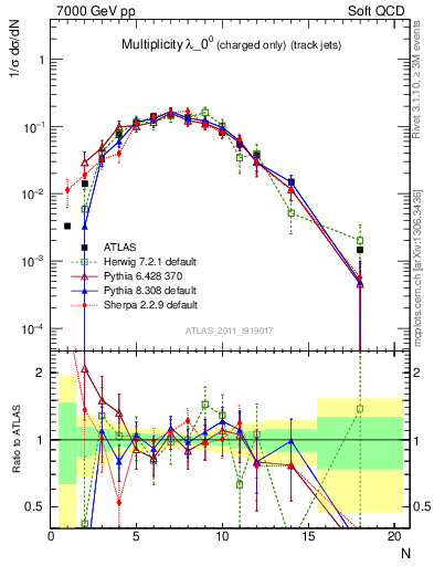 Plot of j.nch in 7000 GeV pp collisions