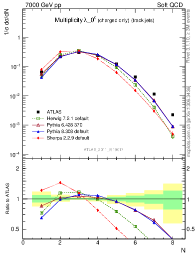 Plot of j.nch in 7000 GeV pp collisions