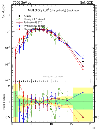 Plot of j.nch in 7000 GeV pp collisions