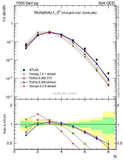 Plot of j.nch in 7000 GeV pp collisions