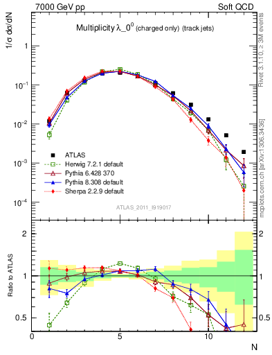 Plot of j.nch in 7000 GeV pp collisions