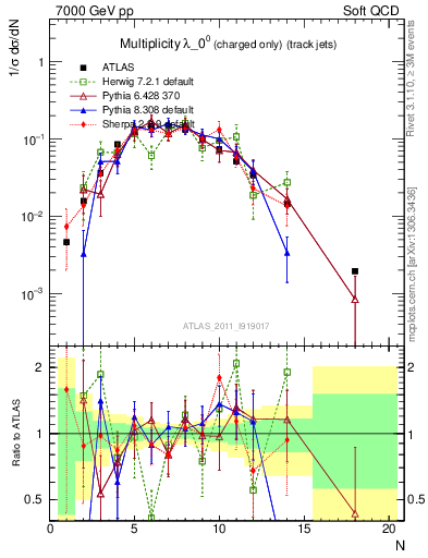 Plot of j.nch in 7000 GeV pp collisions