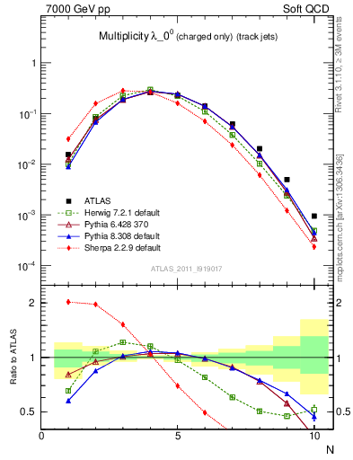 Plot of j.nch in 7000 GeV pp collisions