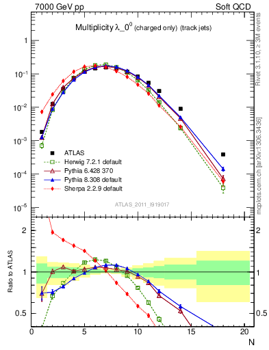 Plot of j.nch in 7000 GeV pp collisions