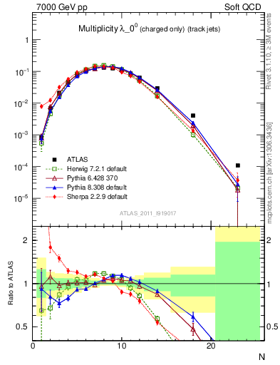 Plot of j.nch in 7000 GeV pp collisions