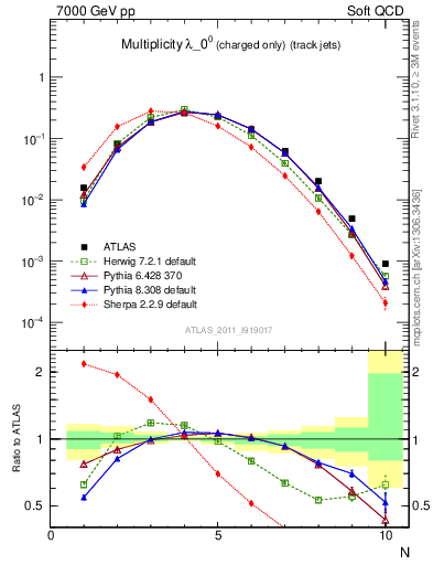 Plot of j.nch in 7000 GeV pp collisions