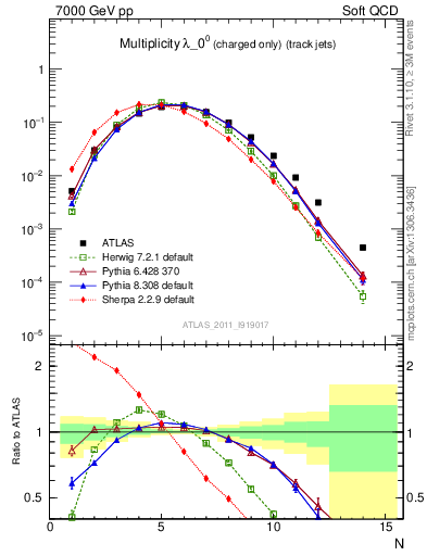 Plot of j.nch in 7000 GeV pp collisions