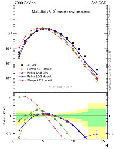 Plot of j.nch in 7000 GeV pp collisions