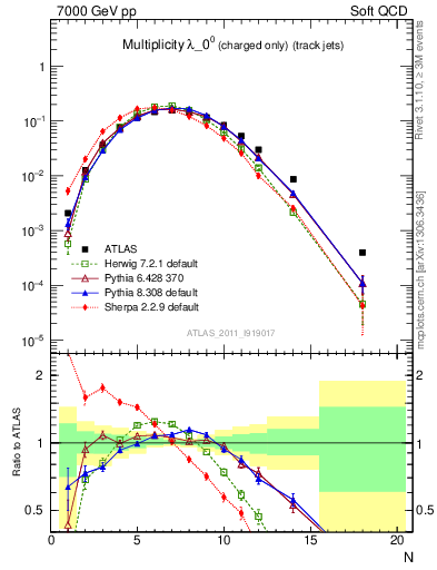 Plot of j.nch in 7000 GeV pp collisions