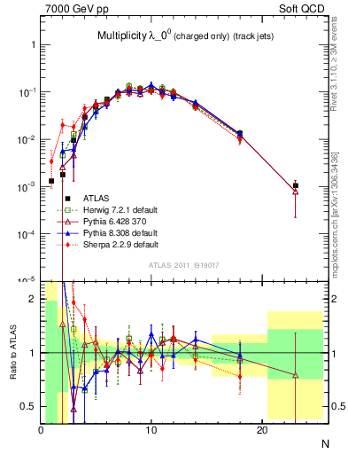 Plot of j.nch in 7000 GeV pp collisions