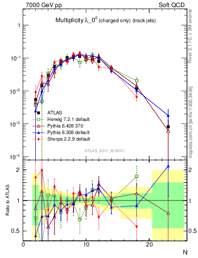 Plot of j.nch in 7000 GeV pp collisions