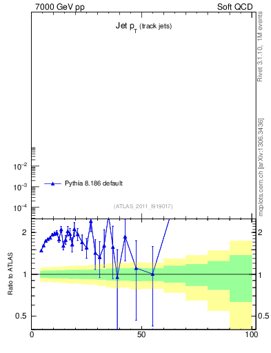 Plot of j.pt in 7000 GeV pp collisions