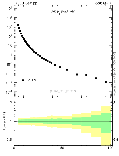 Plot of j.pt in 7000 GeV pp collisions