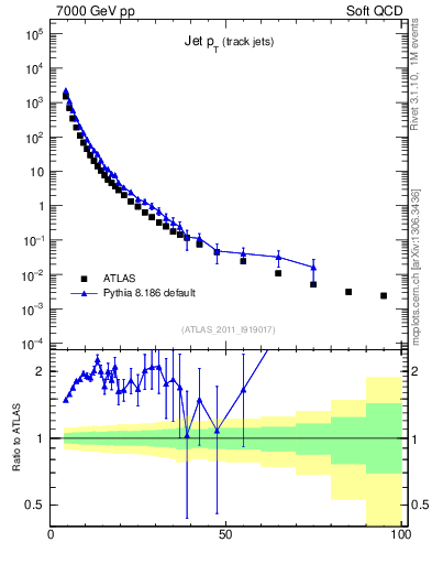 Plot of j.pt in 7000 GeV pp collisions