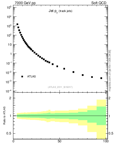 Plot of j.pt in 7000 GeV pp collisions