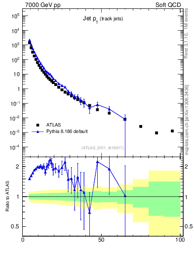 Plot of j.pt in 7000 GeV pp collisions