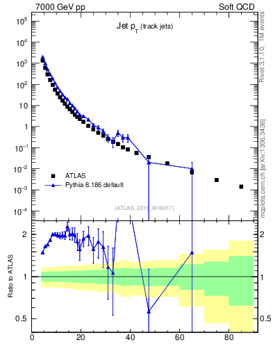 Plot of j.pt in 7000 GeV pp collisions