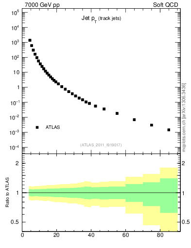 Plot of j.pt in 7000 GeV pp collisions