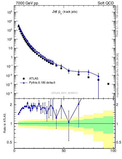 Plot of j.pt in 7000 GeV pp collisions