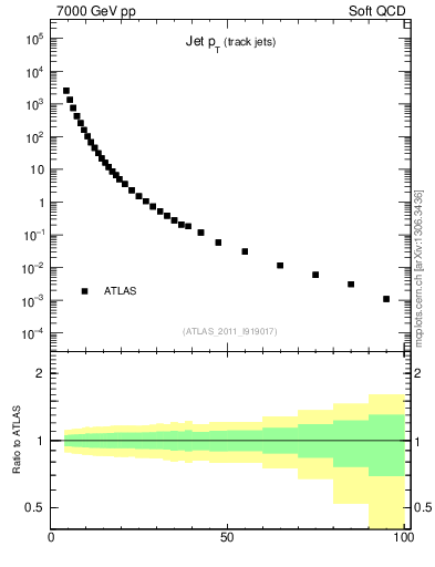 Plot of j.pt in 7000 GeV pp collisions