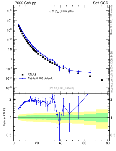 Plot of j.pt in 7000 GeV pp collisions