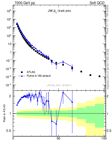 Plot of j.pt in 7000 GeV pp collisions