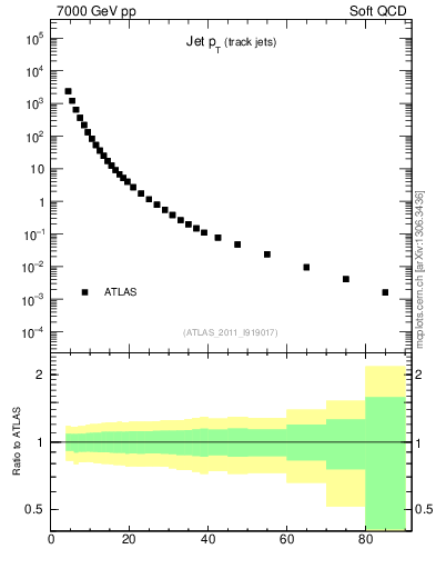 Plot of j.pt in 7000 GeV pp collisions