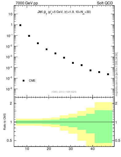 Plot of j.pt in 7000 GeV pp collisions