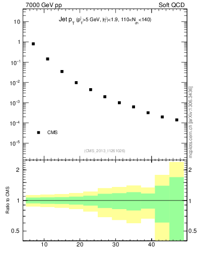 Plot of j.pt in 7000 GeV pp collisions