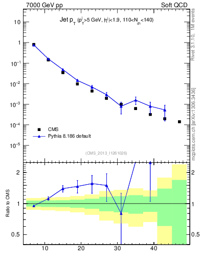 Plot of j.pt in 7000 GeV pp collisions