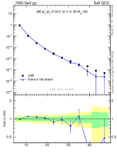 Plot of j.pt in 7000 GeV pp collisions