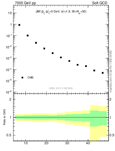 Plot of j.pt in 7000 GeV pp collisions