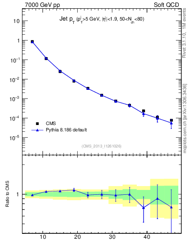 Plot of j.pt in 7000 GeV pp collisions