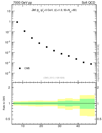 Plot of j.pt in 7000 GeV pp collisions