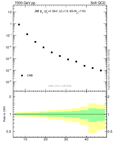 Plot of j.pt in 7000 GeV pp collisions