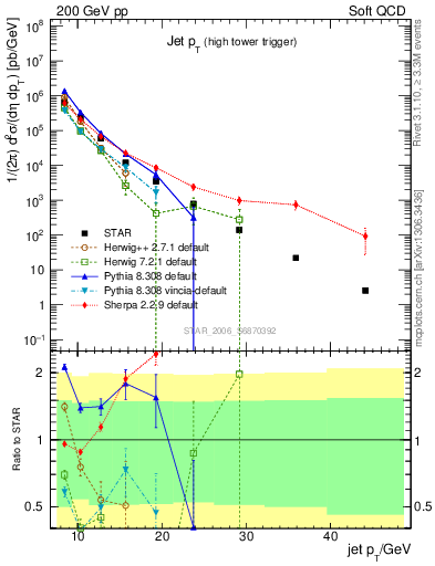 Plot of j.pt in 200 GeV pp collisions