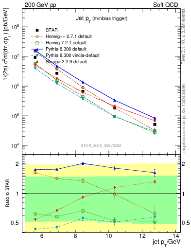 Plot of j.pt in 200 GeV pp collisions