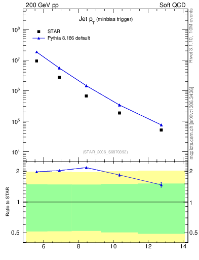 Plot of j.pt in 200 GeV pp collisions