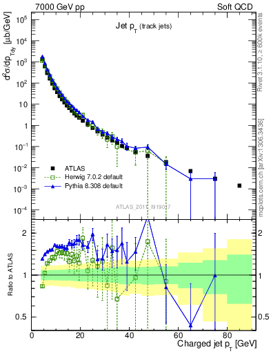 Plot of j.pt in 7000 GeV pp collisions