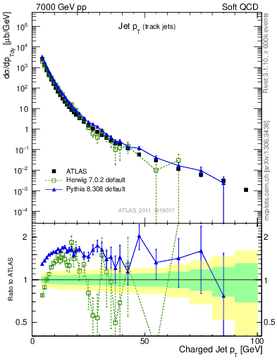 Plot of j.pt in 7000 GeV pp collisions