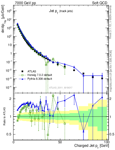 Plot of j.pt in 7000 GeV pp collisions