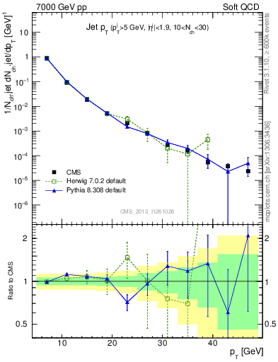 Plot of j.pt in 7000 GeV pp collisions