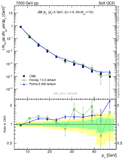 Plot of j.pt in 7000 GeV pp collisions