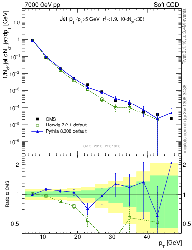 Plot of j.pt in 7000 GeV pp collisions