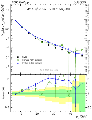 Plot of j.pt in 7000 GeV pp collisions