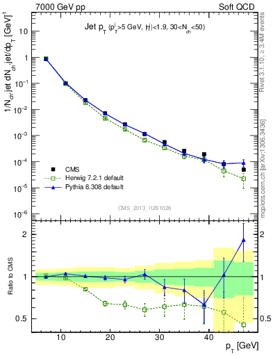 Plot of j.pt in 7000 GeV pp collisions