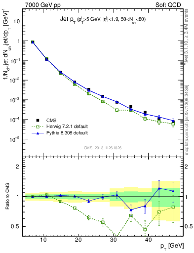 Plot of j.pt in 7000 GeV pp collisions