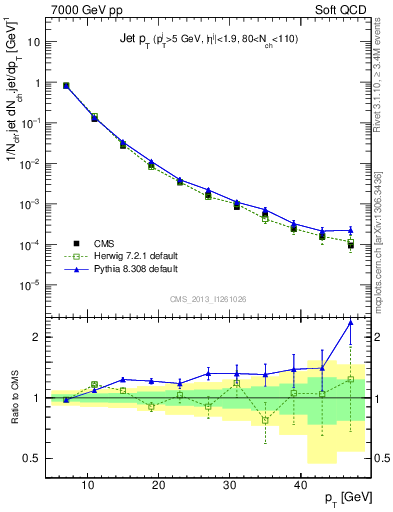 Plot of j.pt in 7000 GeV pp collisions