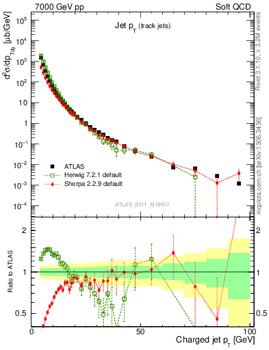 Plot of j.pt in 7000 GeV pp collisions